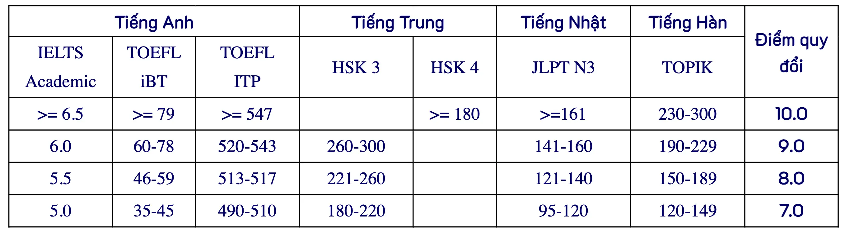 Bảng quy đổi điểm Chứng chỉ ngoại ngữ