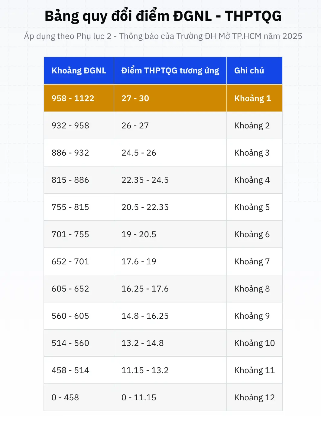Hướng dẫn sử dụng công cụ tính điểm