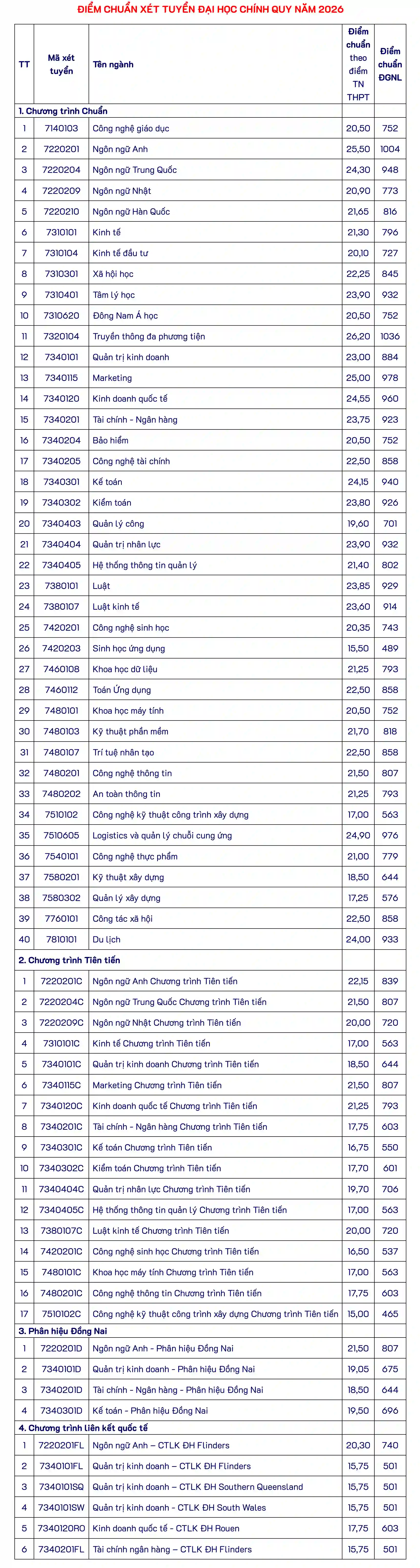 Điểm chuẩn xét tuyển Đại học chính quy Trường Đại học Mở Tp.HCM năm 2026