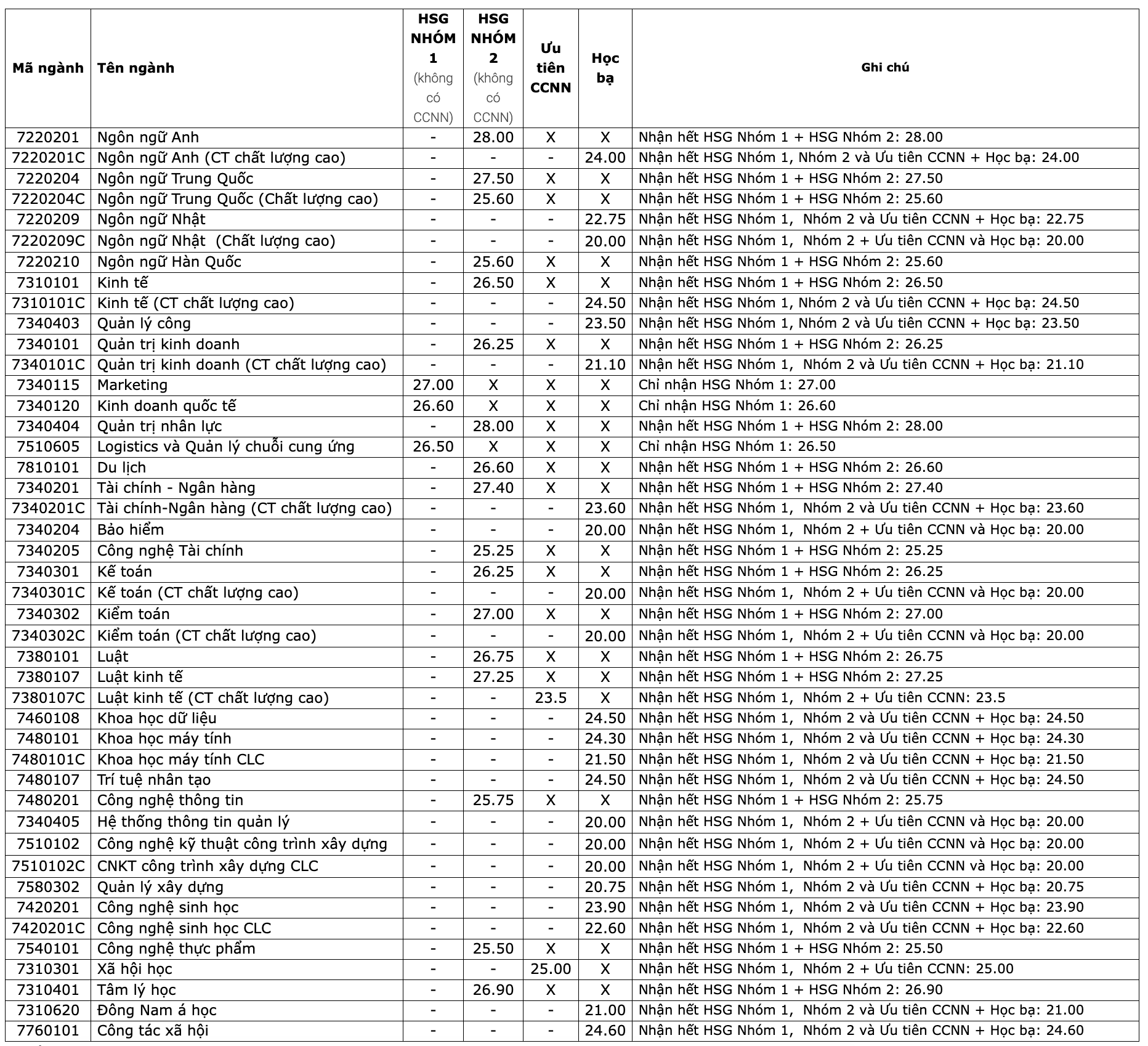 Điểm chuẩn xét tuyển học bạ Trường Đại học Mở Tp.HCM 2024