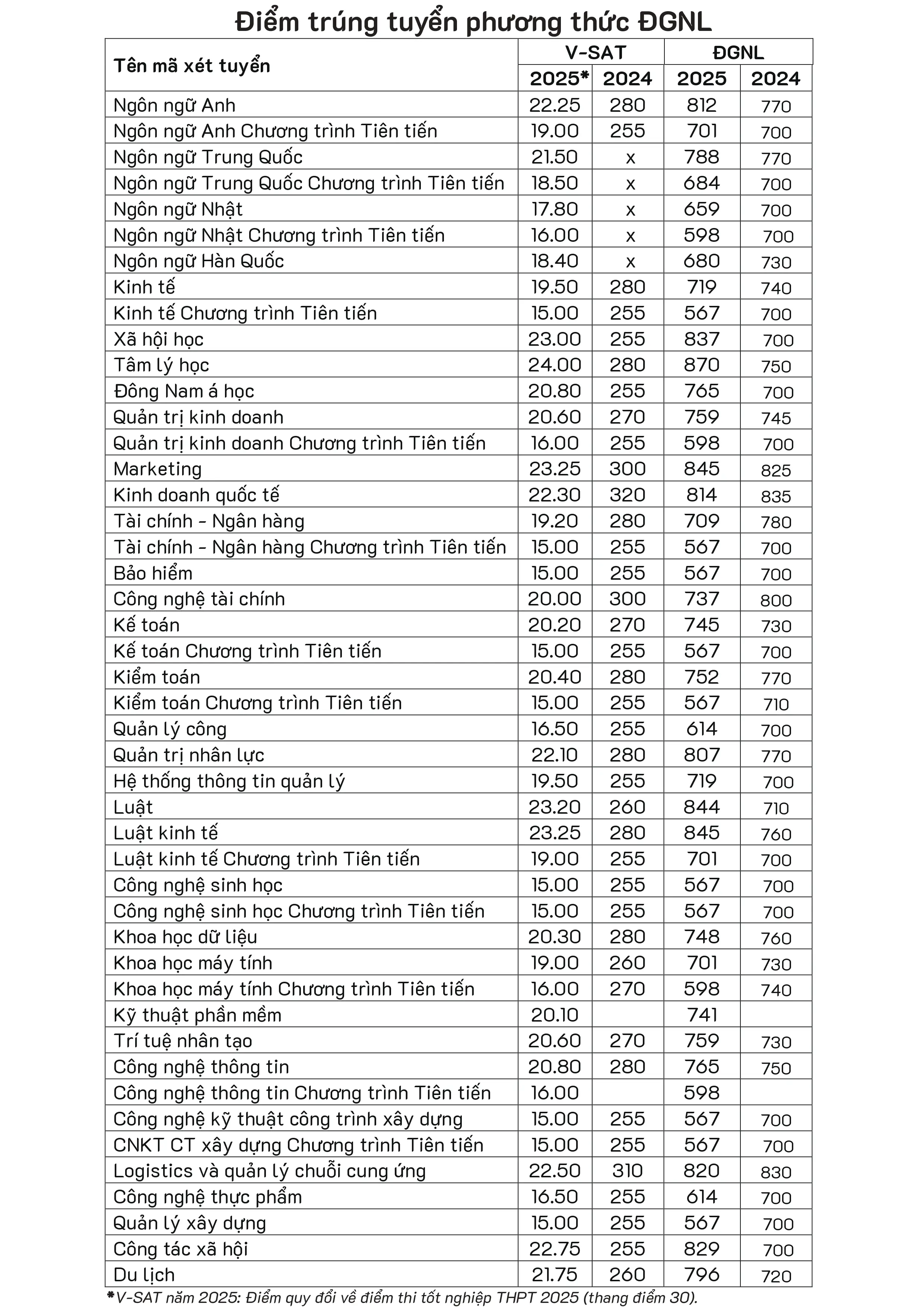điểm chuẩn dgnl đại học mở tphcm