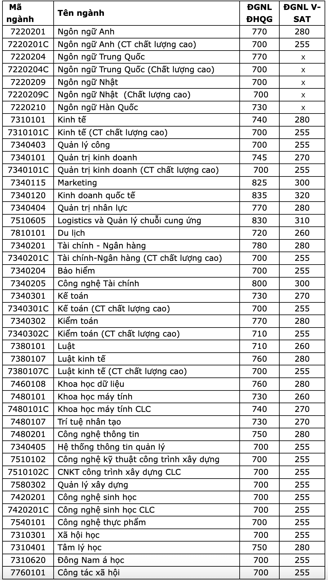 Điểm chuẩn xét tuyển đánh giá năng lực Trường Đại học Mở Tp.HCM 2024