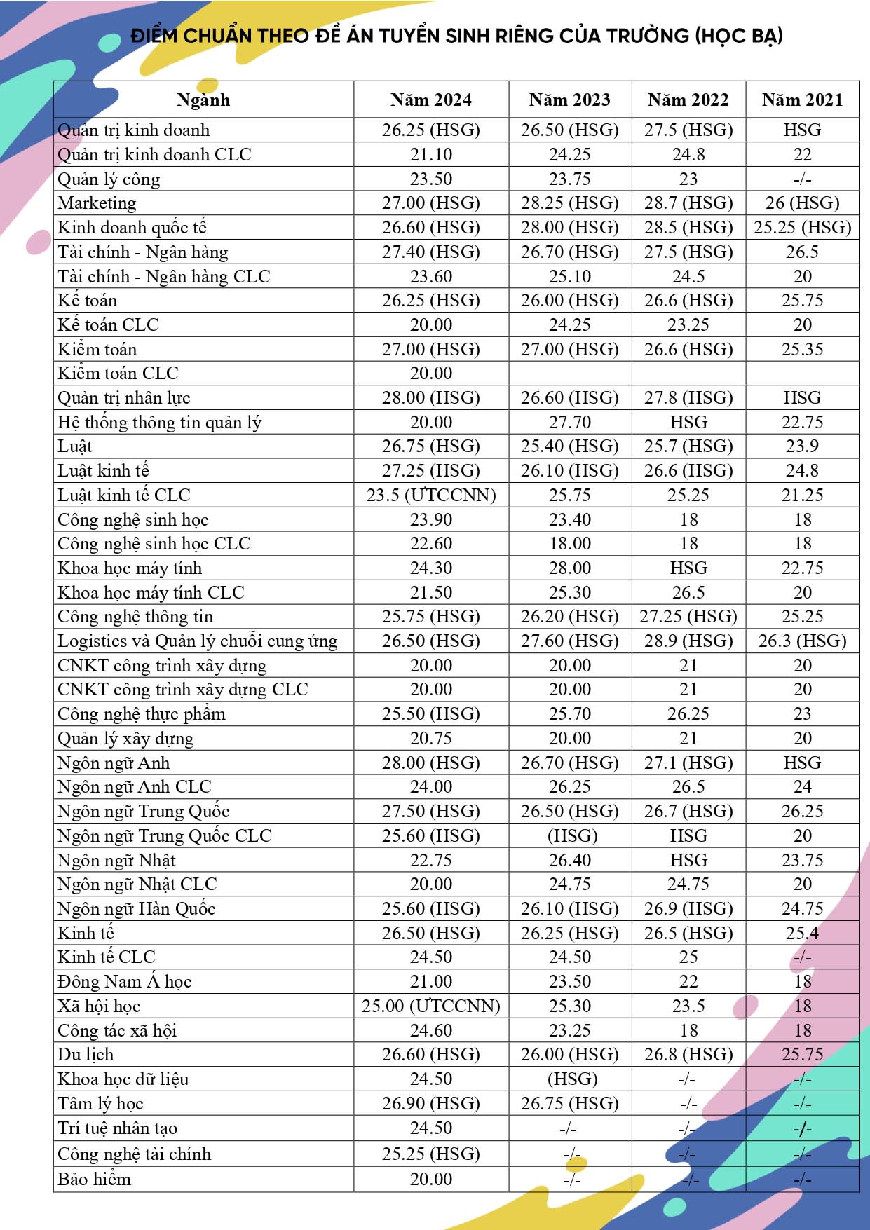 điểm chuẩn học bạ đại học mở tphcm