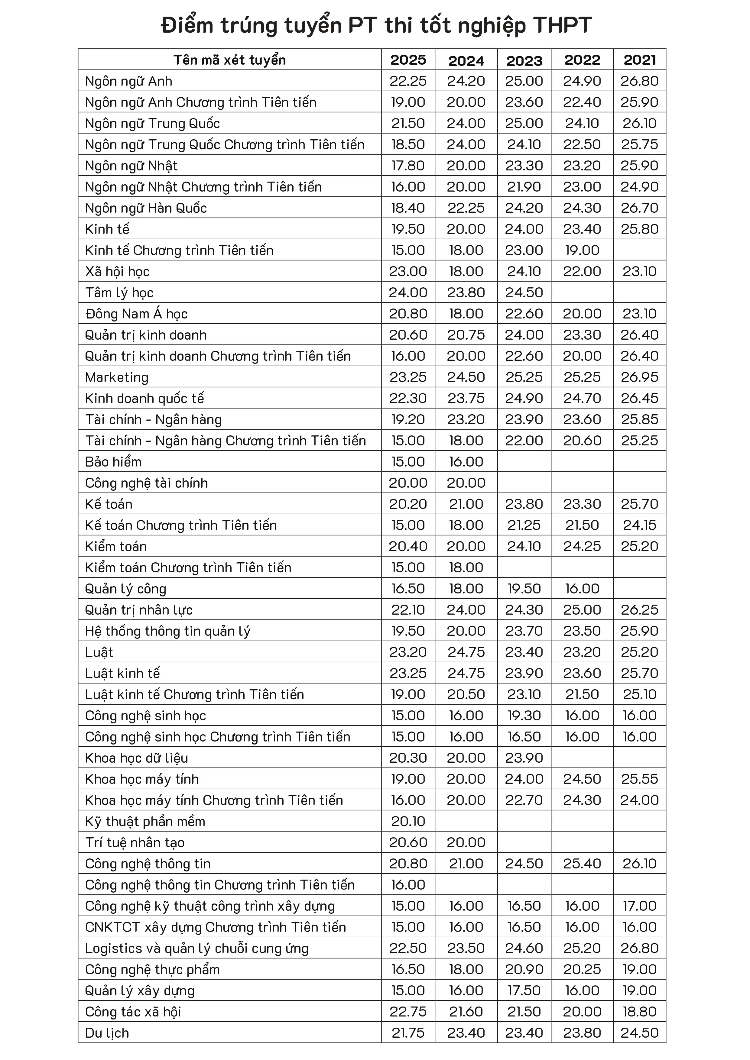 điểm chuẩn tốt nghiệp thptqg đại học mở tphcm