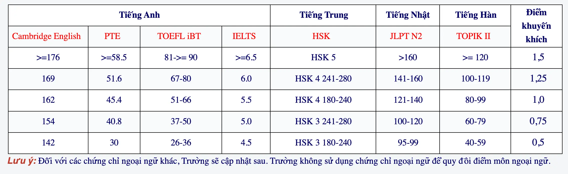 Điểm khuyến khích