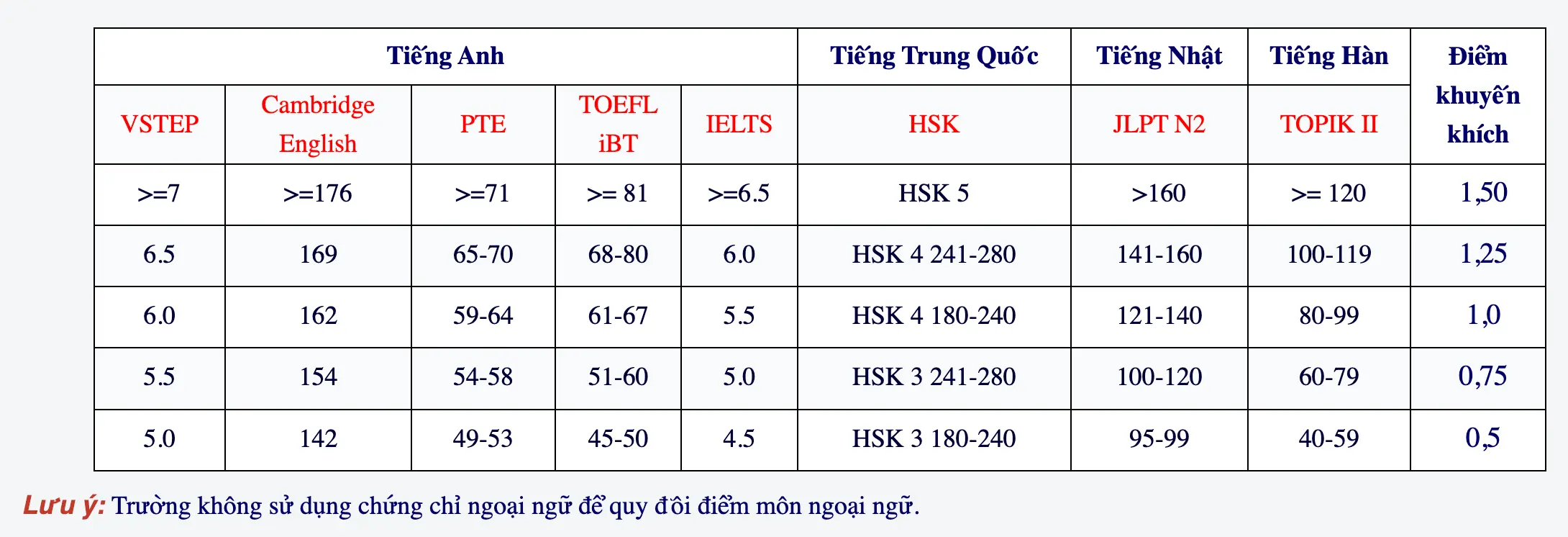 Điểm khuyến khích