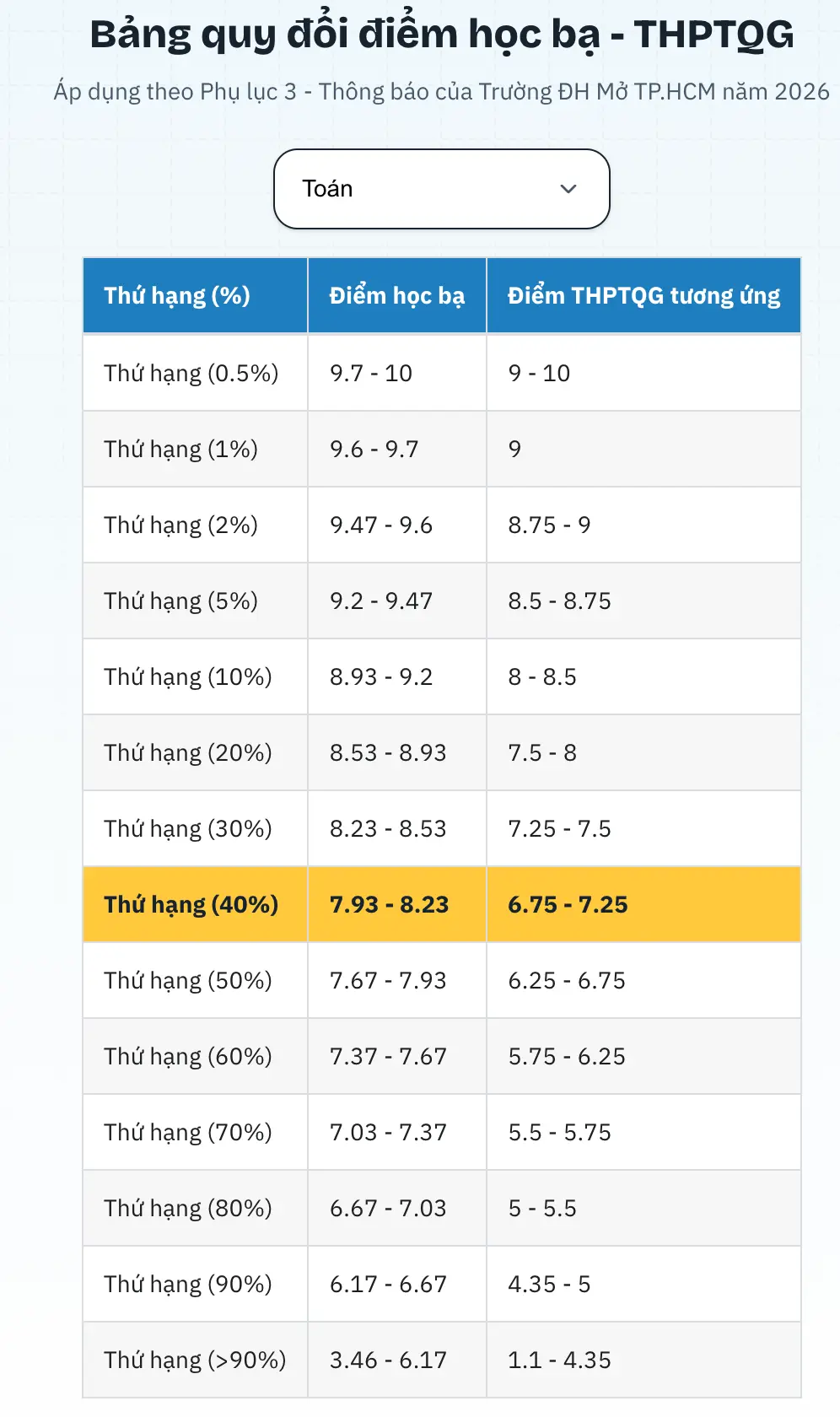 Hướng dẫn sử dụng công cụ tính điểm