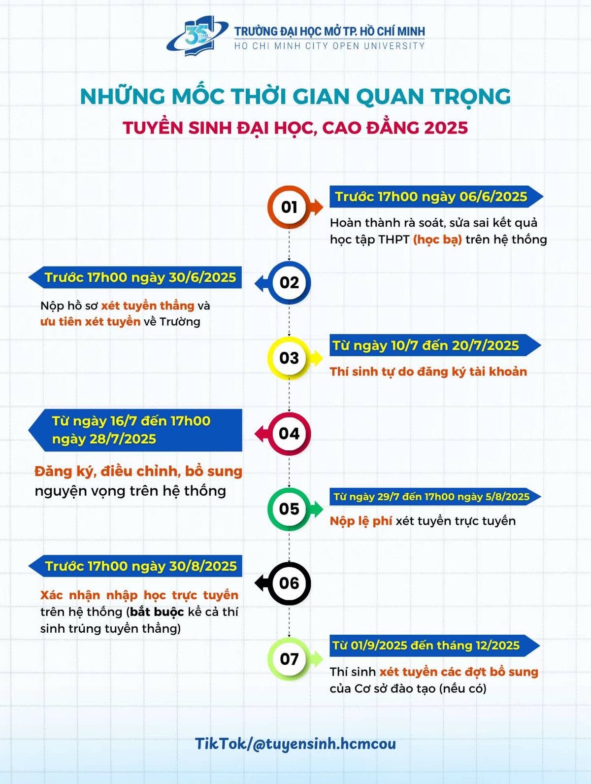 Các mốc thời gian quan trọng trong tuyển sinh đại học năm 2025