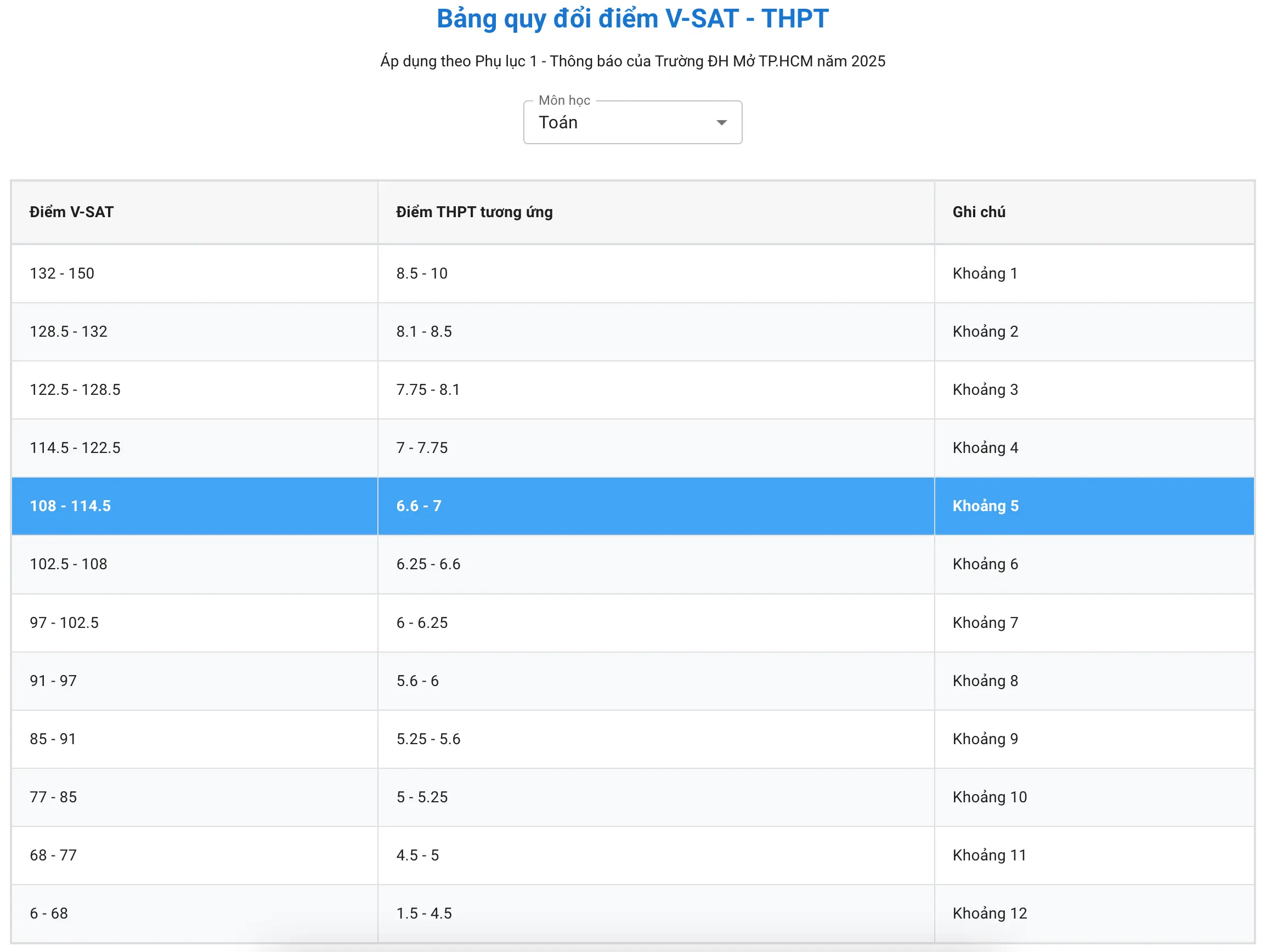 Hướng dẫn sử dụng công cụ tính điểm